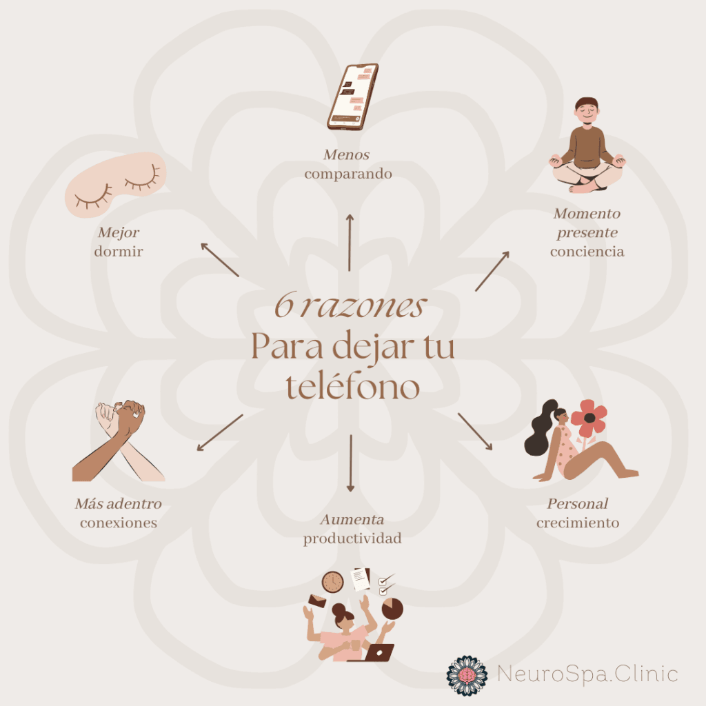 Ilustración que muestra seis beneficios de dejar el teléfono, incluyendo mejor sueño, menos comparaciones, mayor conciencia del momento presente, crecimiento personal, mejores conexiones, y aumento de la productividad.