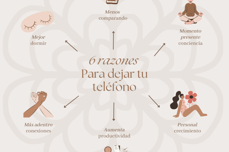 Ilustración que muestra seis beneficios de dejar el teléfono, incluyendo mejor sueño, menos comparaciones, mayor conciencia del momento presente, crecimiento personal, mejores conexiones, y aumento de la productividad.