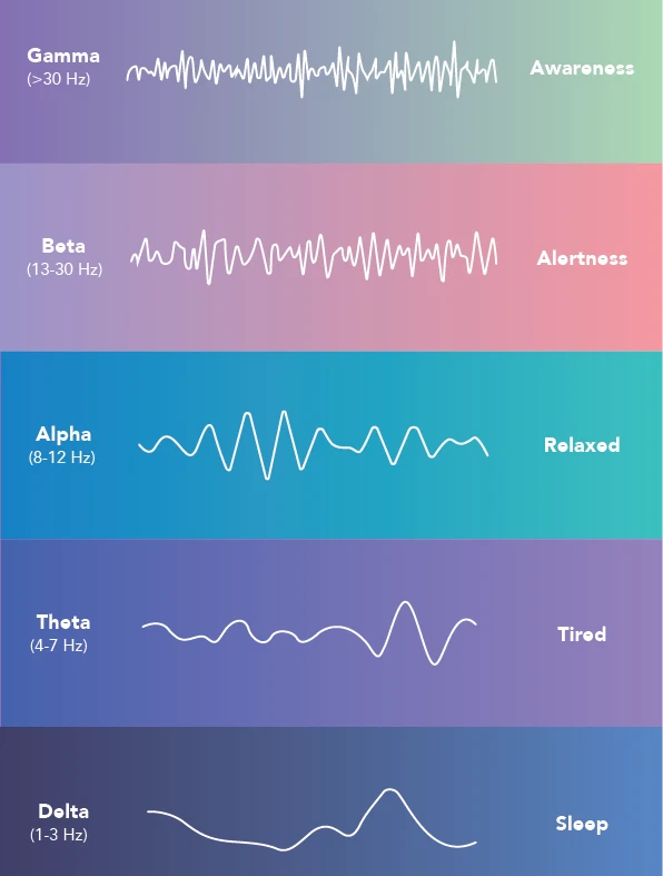 Gráfico ilustrativo de ondas cerebrales EEG mostrando Gamma (>30Hz), Beta (13-30Hz), Alpha (8-12Hz), Theta (4-7Hz) y Delta (1-3Hz) con sus estados mentales asociados: conciencia, alerta, relajación, cansancio y sueño. Imagen educativa de NeuroSpa Clinic sobre neurociencia y salud mental.