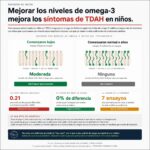 Omega-3 y TDAH infantil: qué dice la nueva evidencia