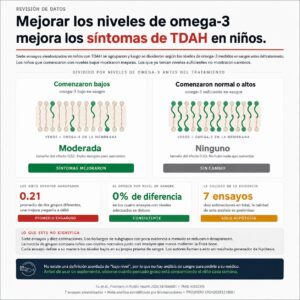 Omega-3 y TDAH infantil: qué dice la nueva evidencia